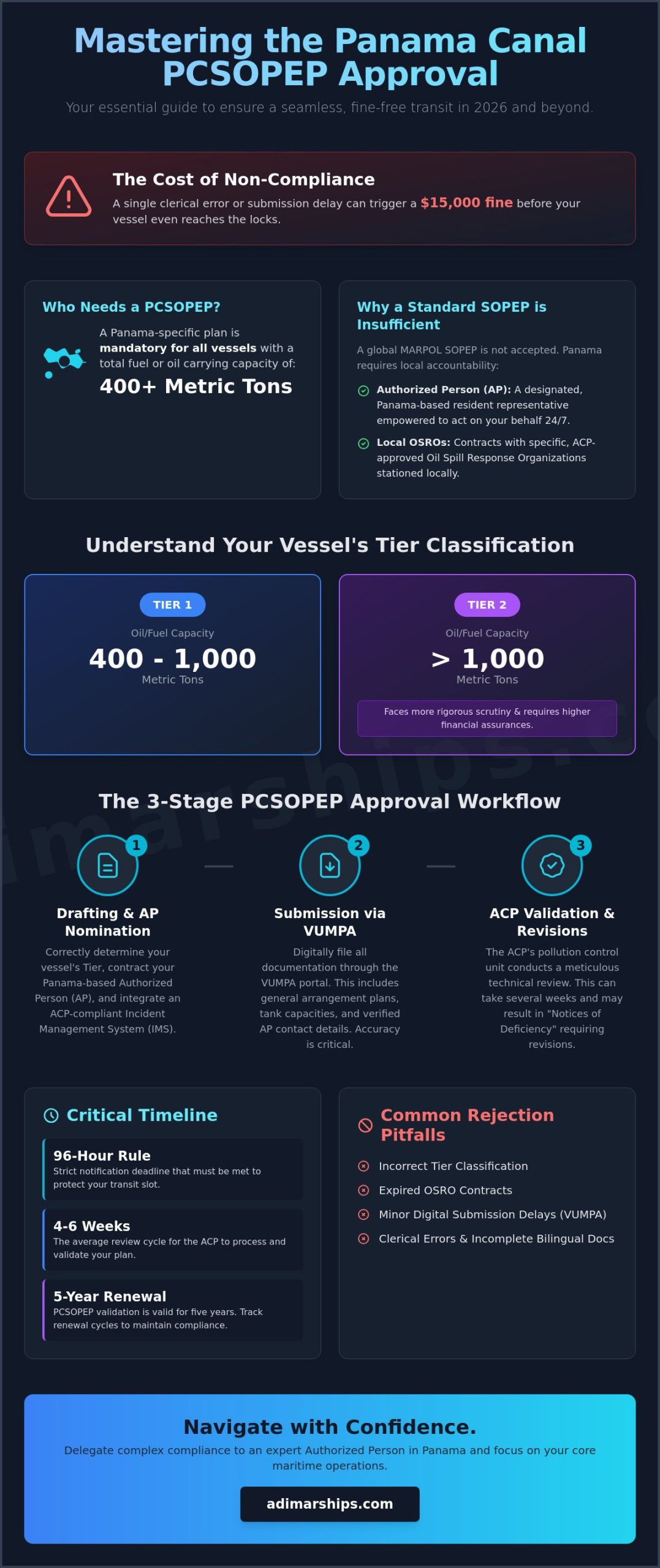 PCSOPEP Approval Process in Panama: A 2026 Compliance Roadmap - Infographic