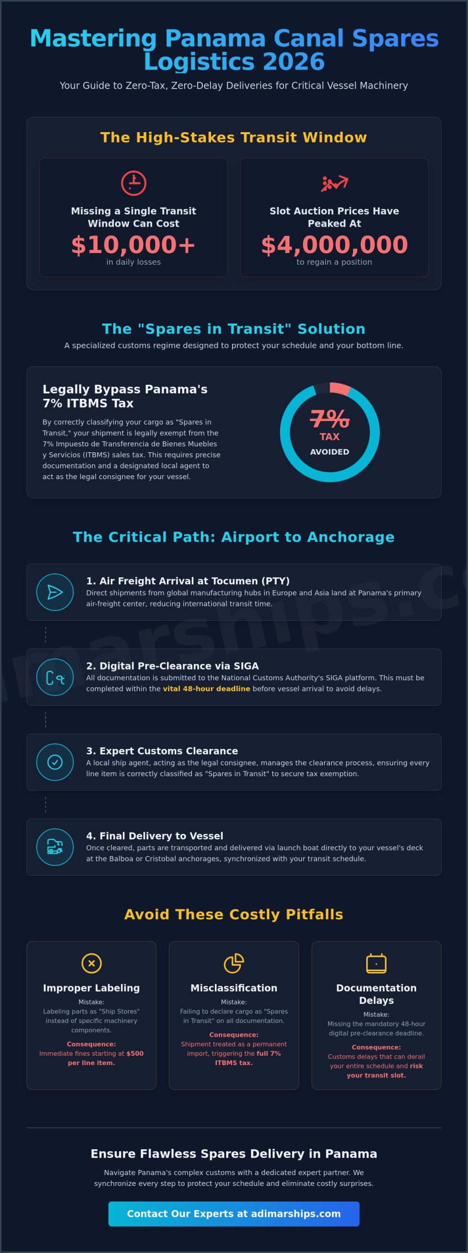 Ship Spare Parts Delivery Panama Canal: The 2026 Logistics Guide - Infographic