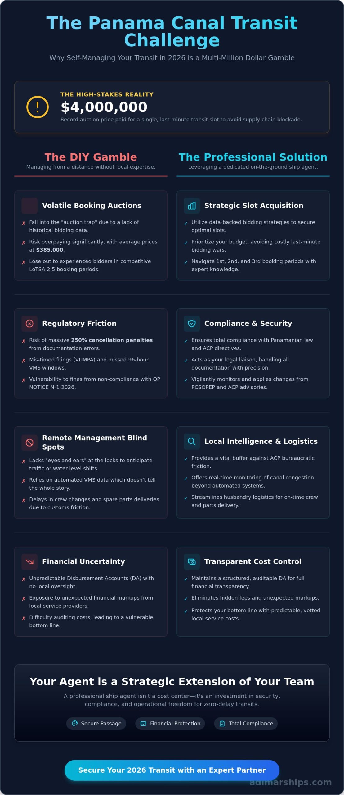 The Challenges of Self-Managing Panama Canal Transit in 2026: A Strategic Risk Assessment - Infographic