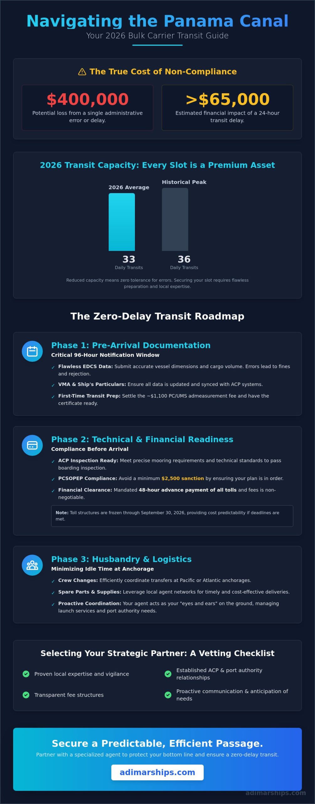 The Essential 2026 Bulk Carrier Agent Panama Canal Checklist - Infographic
