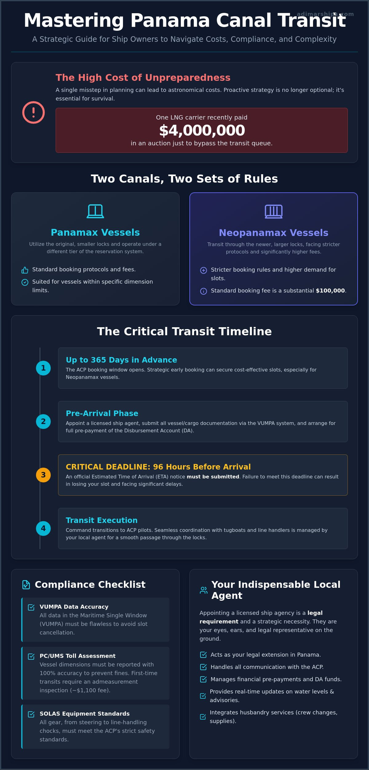 Arranging a Panama Canal Transit: The Complete Logistics Guide for 2026 - Infographic