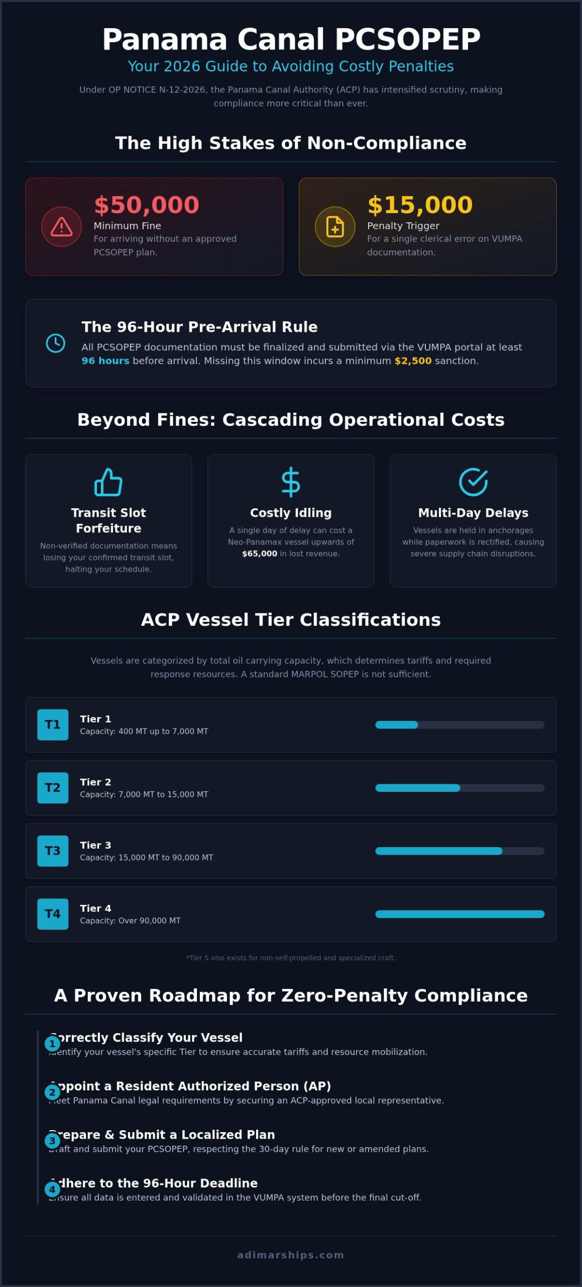 Avoiding PCSOPEP Non-Compliance Penalties in the Panama Canal: 2026 Guide - Infographic