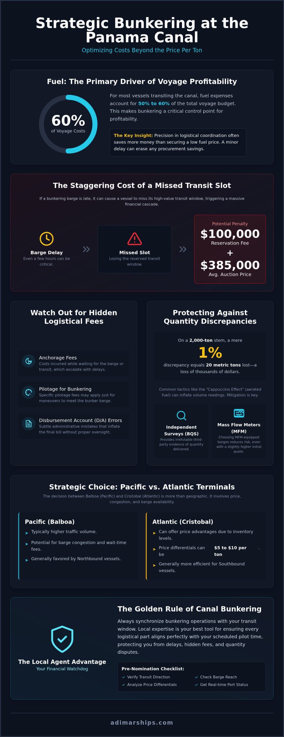 Managing Bunkering Costs at the Panama Canal: A Strategic Guide for Ship Operators - Infographic
