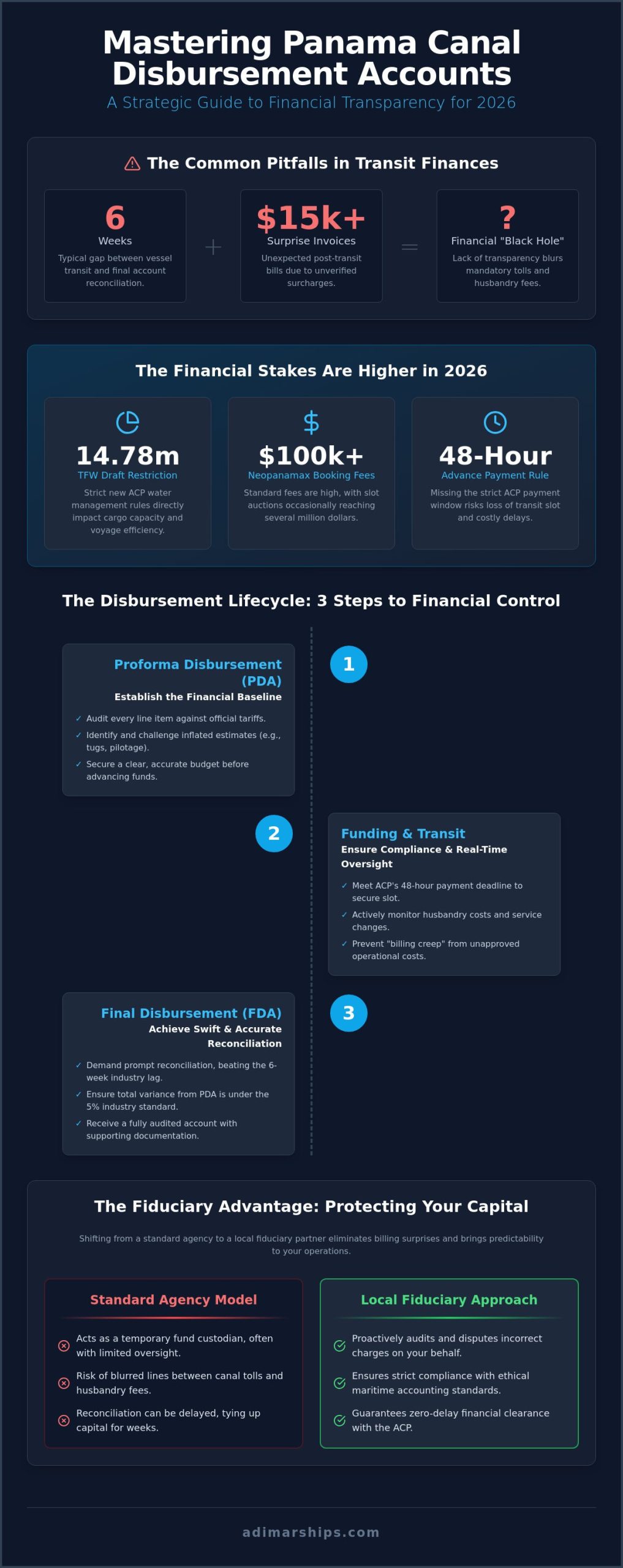 Panama Canal Disbursement Account Management: The 2026 Strategic Guide - Infographic