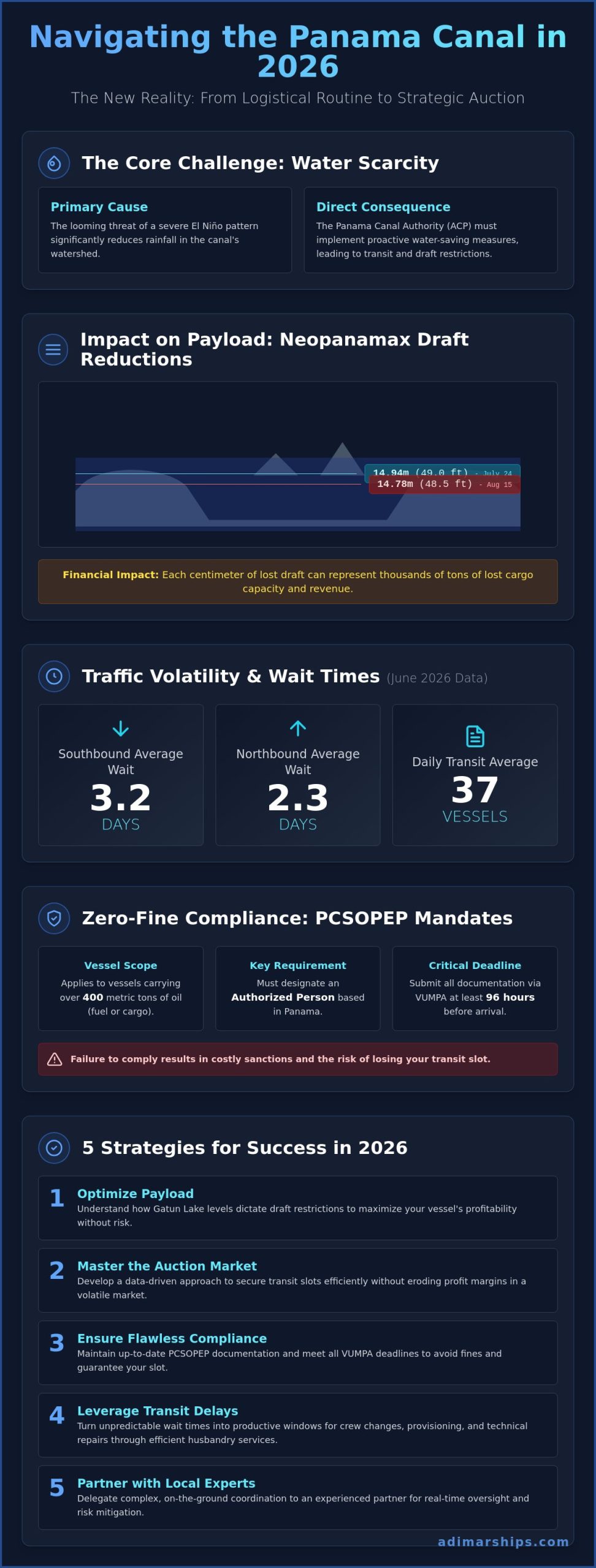Panama Canal Transit Challenges 2026: A Strategic Guide for Ship Operators - Infographic