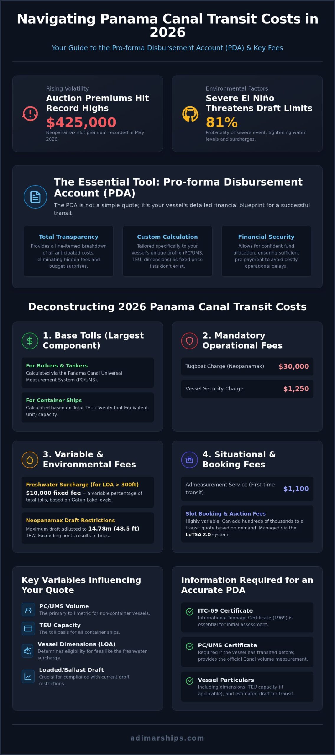 Panama Canal Transit Quote: A 2026 Guide to Pro-Forma Costs & PDAs - Infographic