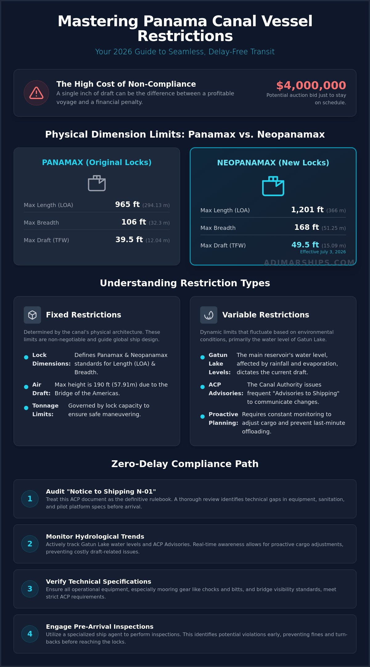 Panama Canal Vessel Restrictions: The 2026 Operational Guide - Infographic