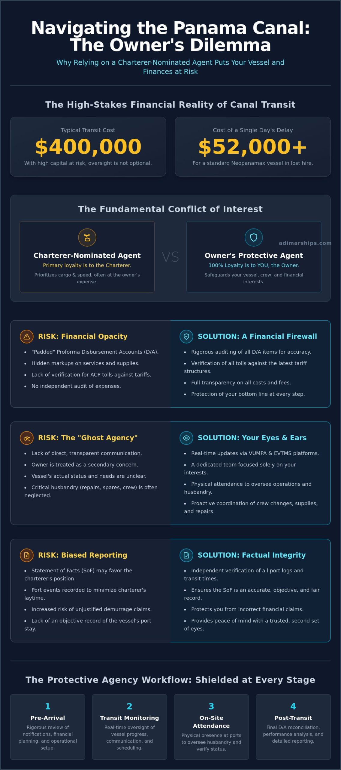 The 2026 Guide to Protective Agent Services in the Panama Canal - Infographic