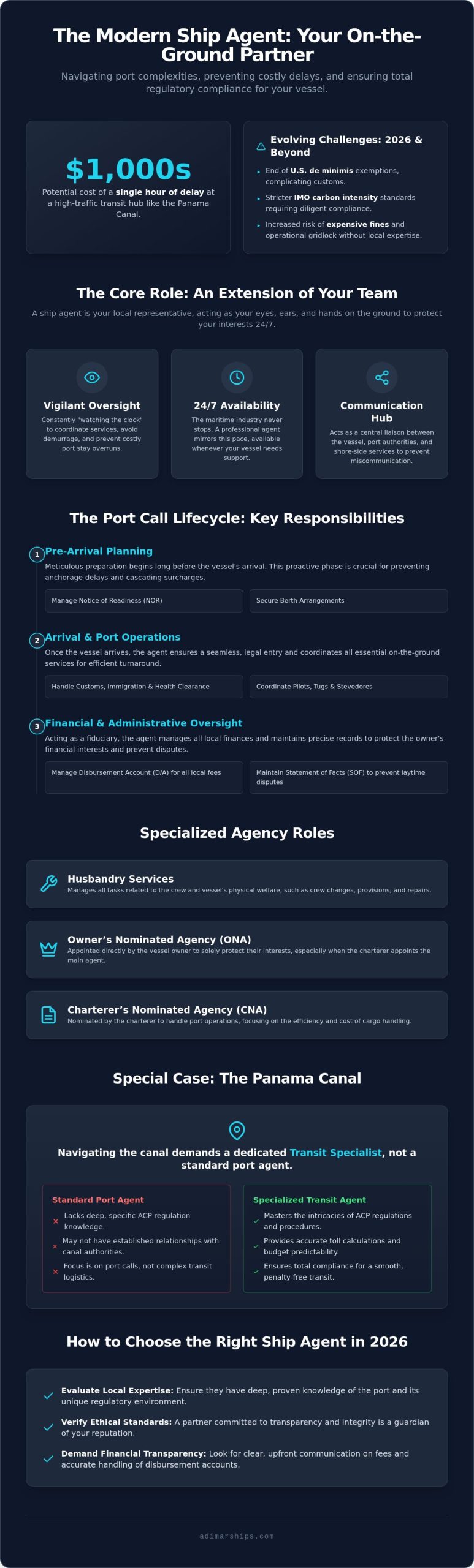 What Does a Ship Agent Do? A Professional Guide to Maritime Agency - Infographic