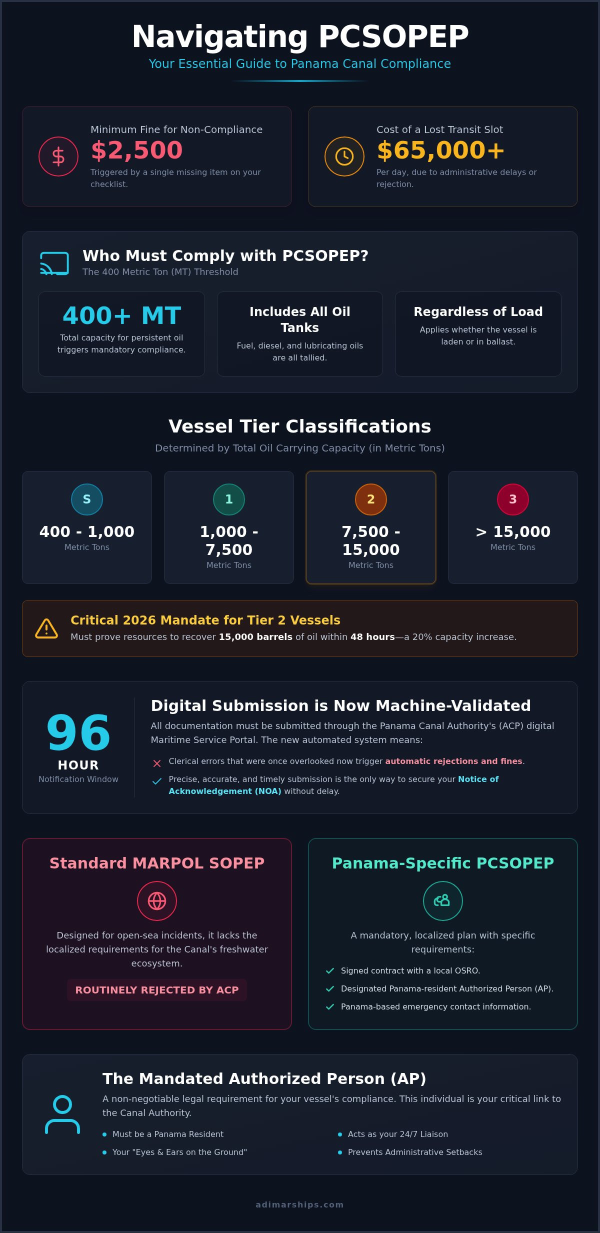 2026 Panama Canal SOPEP Requirements: The Definitive Compliance Guide - Infographic