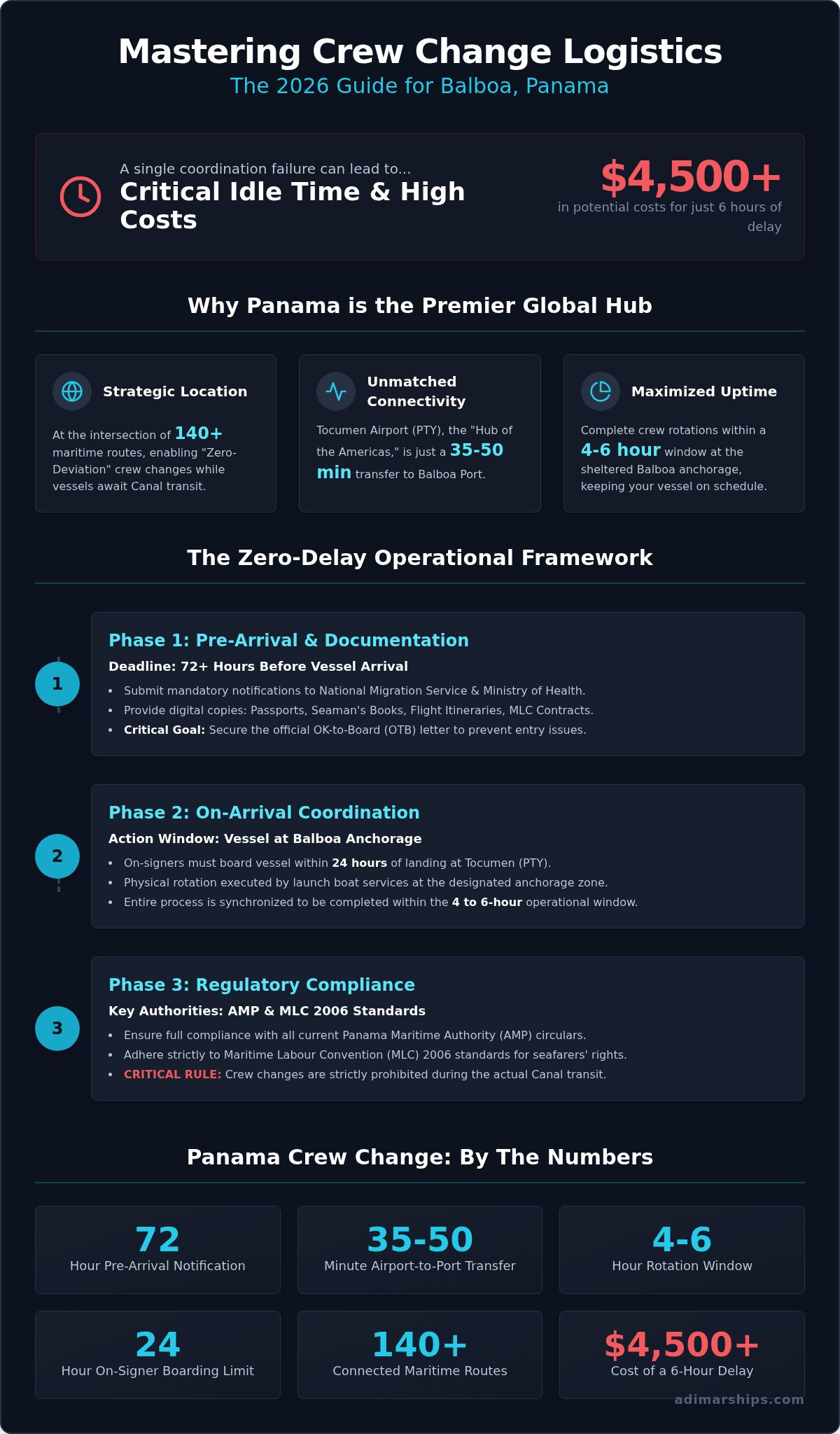 Balboa, Panama Crew Change: 2026 Ship Manager Guide - Infographic