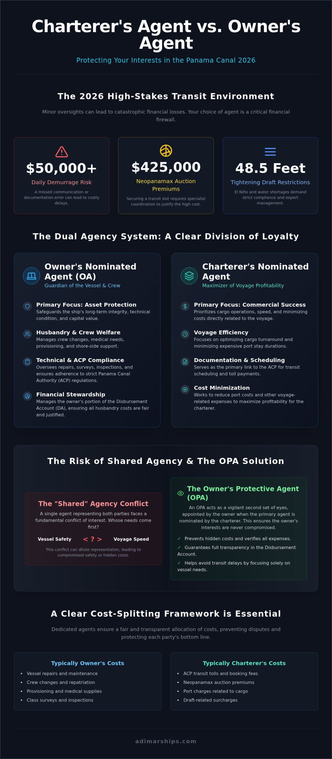 Charterer’s Agent vs Owner’s Agent in Panama: A 2026 Strategic Guide - Infographic