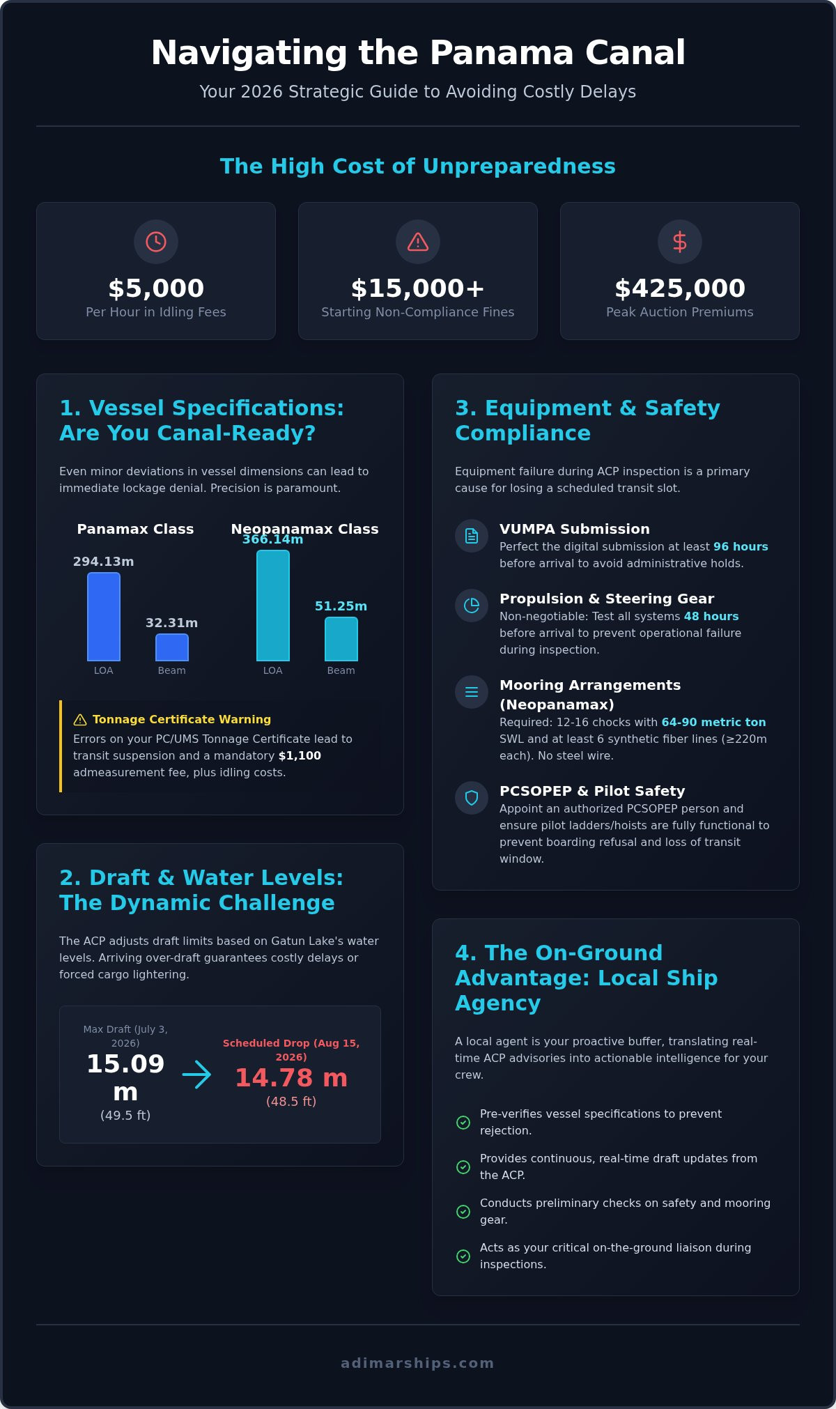How to Avoid Panama Canal Transit Delays: 2026 Operator Guide - Infographic