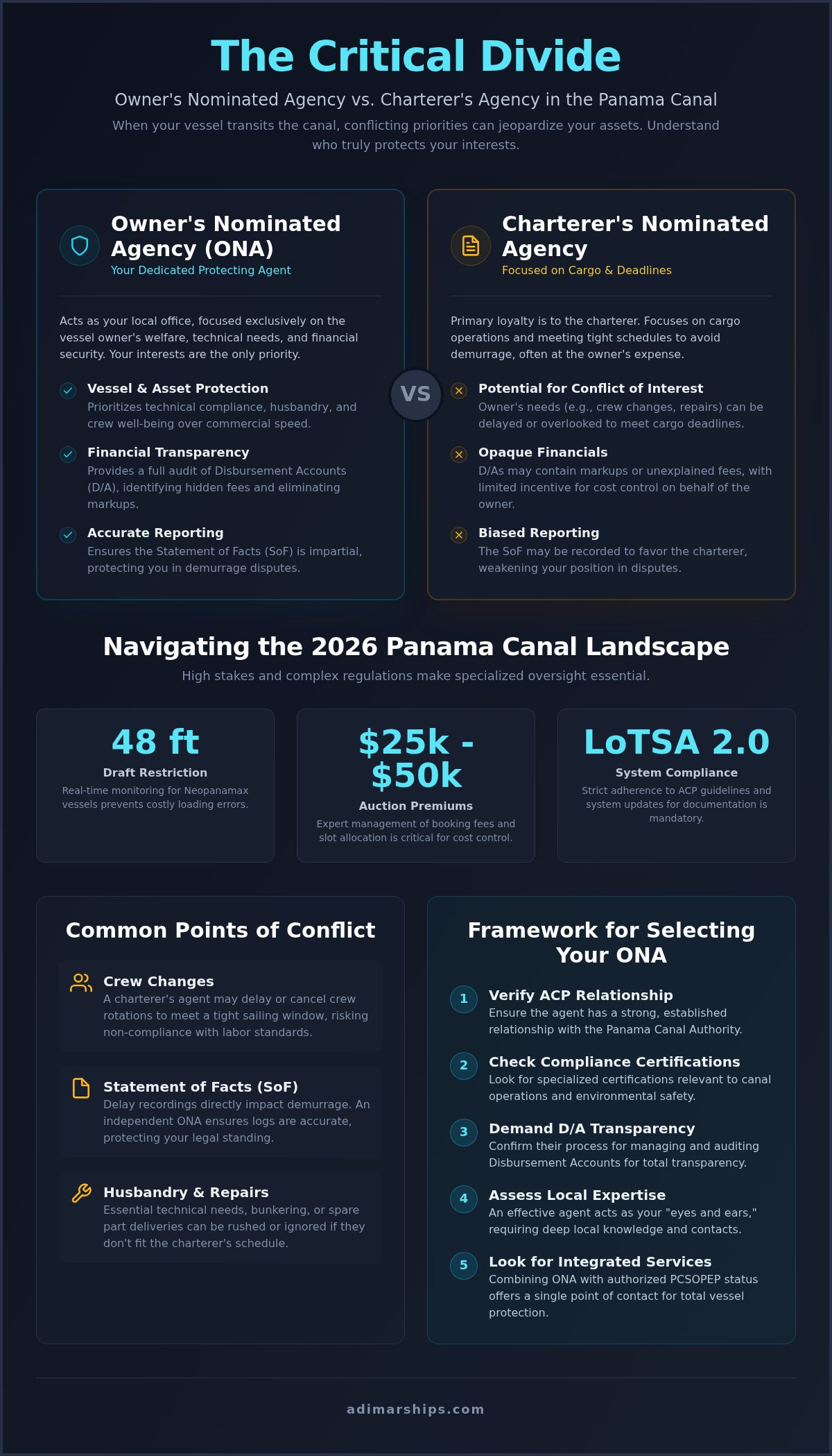 Owner’s Nominated Agency Panama: 2026 Transit Guide - Infographic