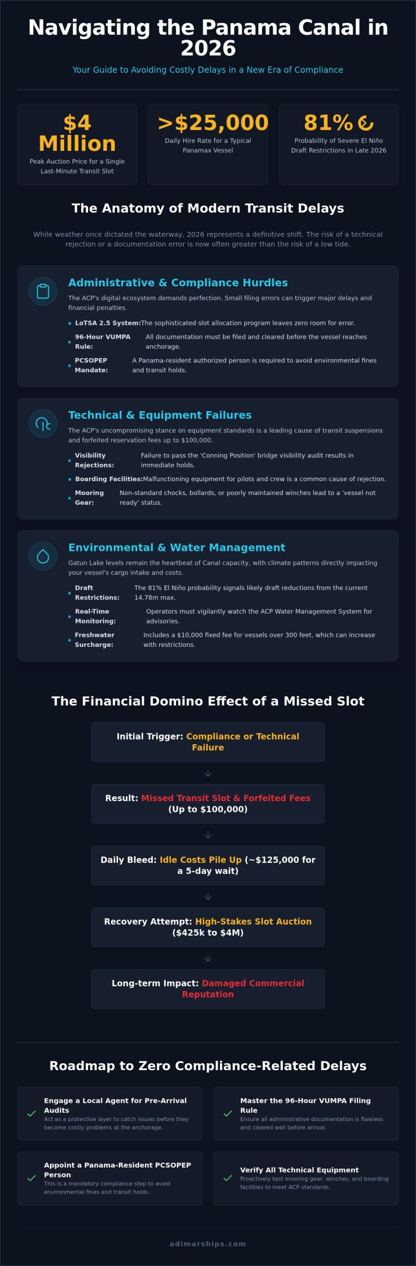Panama Canal Delays: 2026 Guide for Ship Operators - Infographic