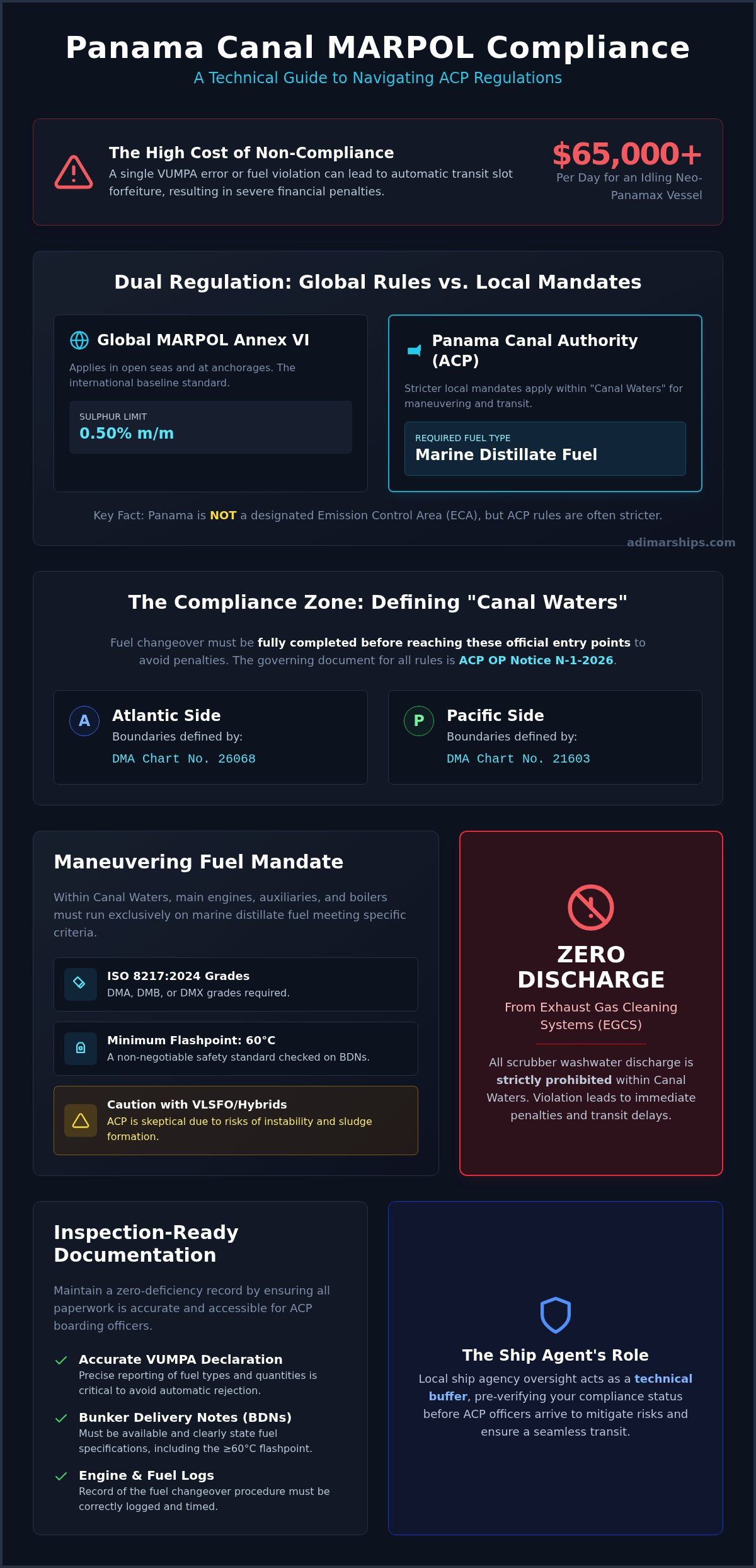 Panama Canal MARPOL 2026 Compliance Guide - Infographic