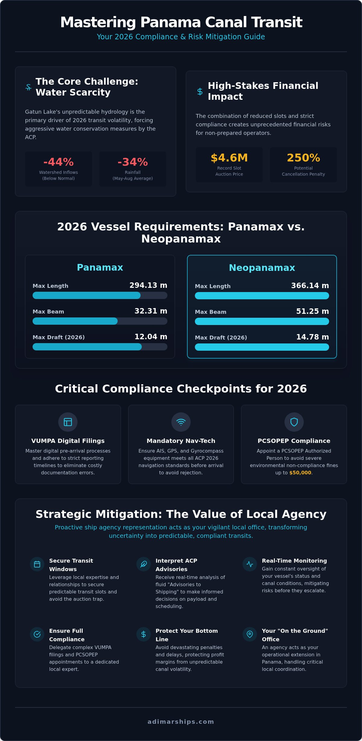 Panama Canal Transit Challenges 2026: The Complete Compliance Guide - Infographic