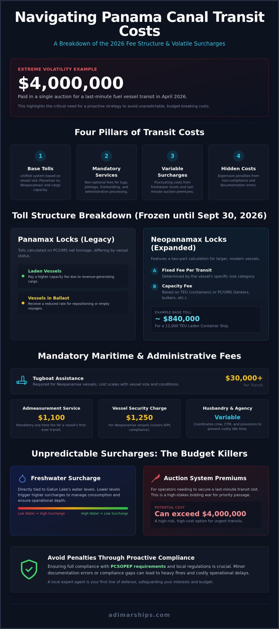 Panama Canal Transit Costs 2026: Ship Operator Guide - Infographic