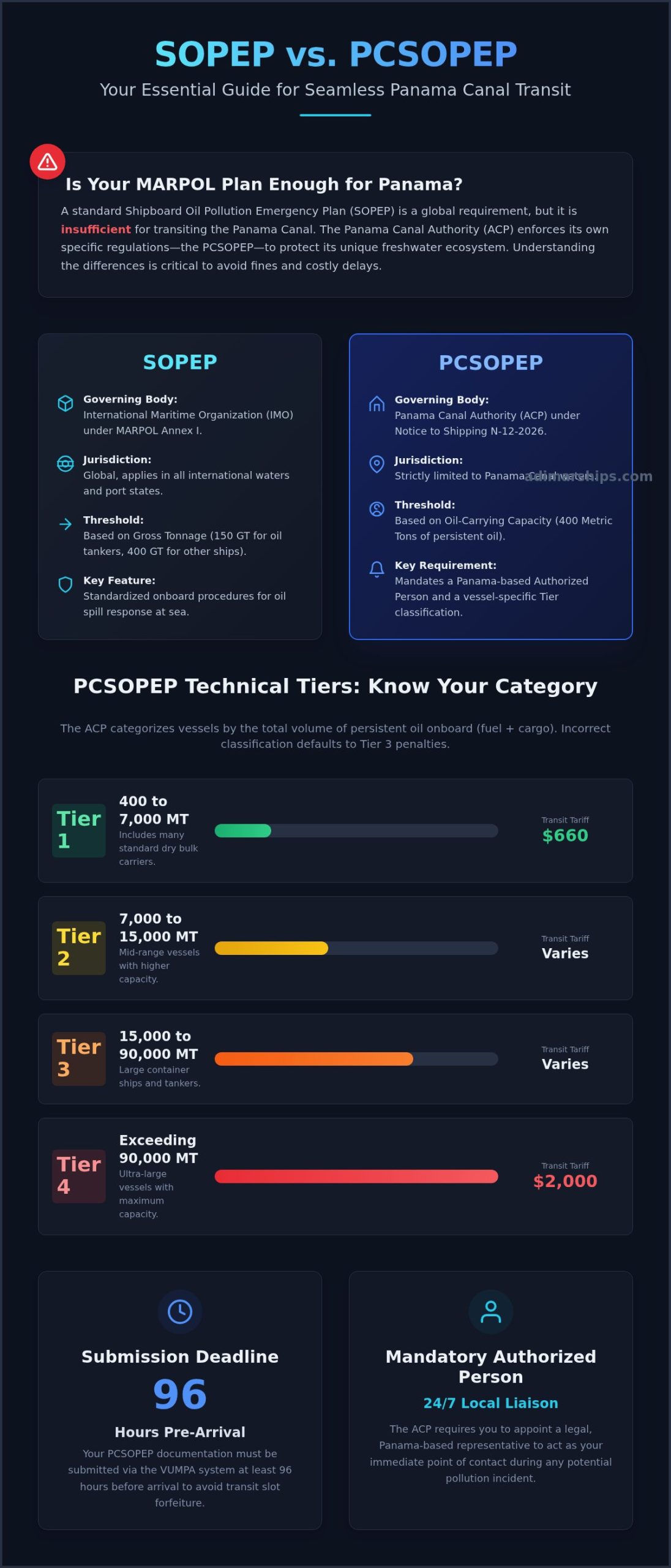 SOPEP vs PCSOPEP: Understanding Compliance for Panama Canal Transits in 2026 - Infographic