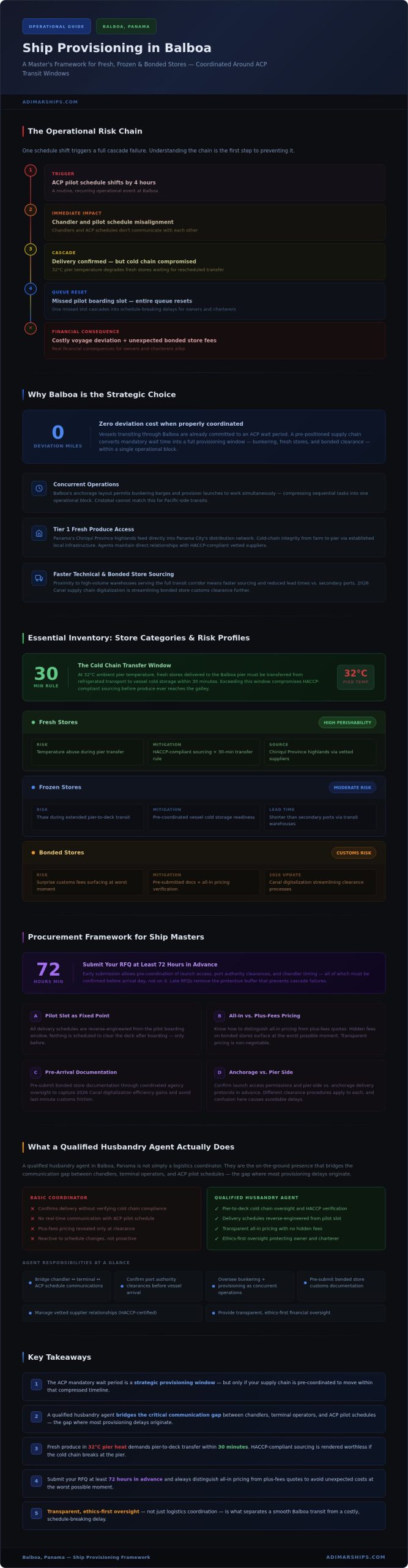 Ship Provisions in Balboa, Panama: The 2026 Master’s Logistics Guide - Infographic