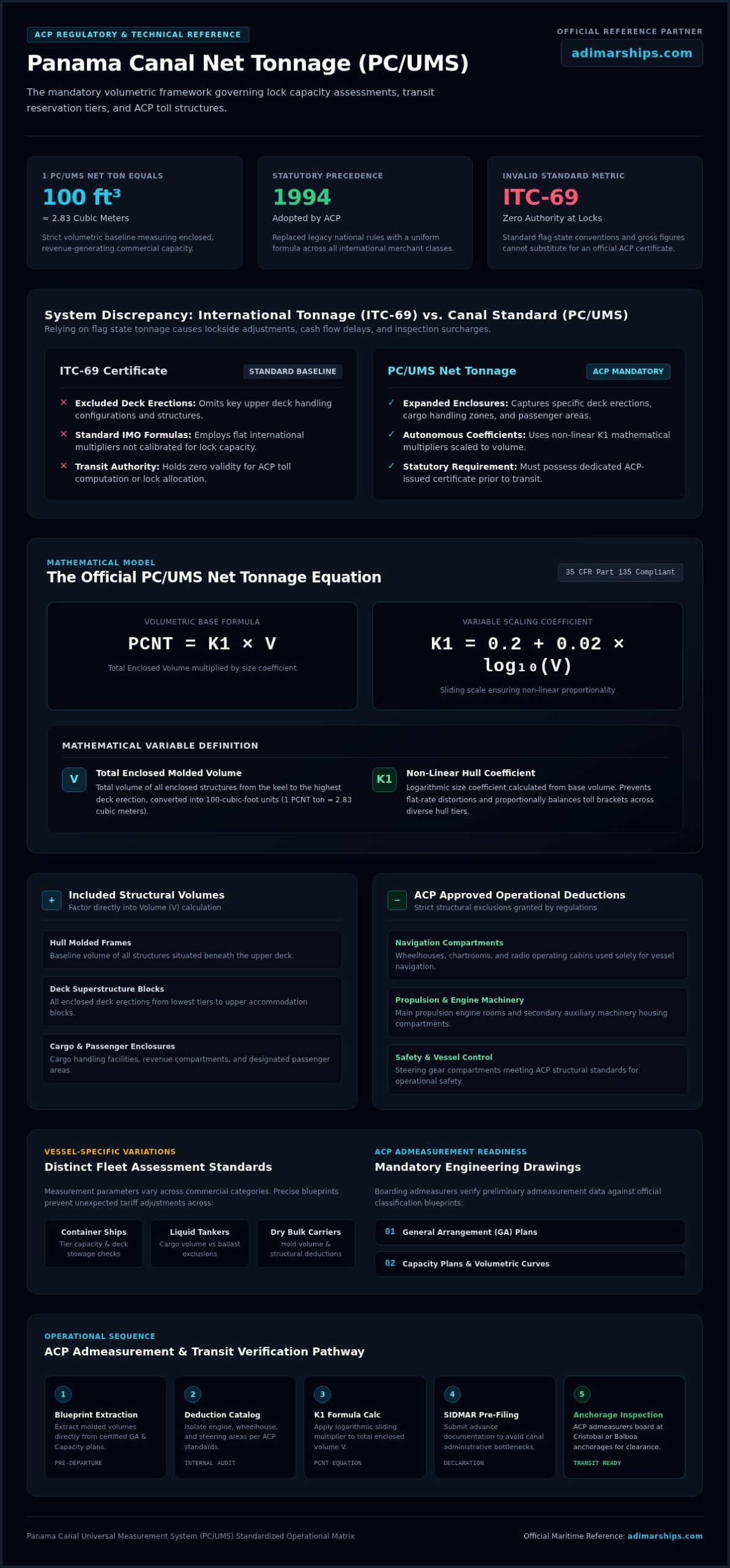 Calculating Panama Canal Net Tonnage: The Operator’s How-To Guide - Infographic