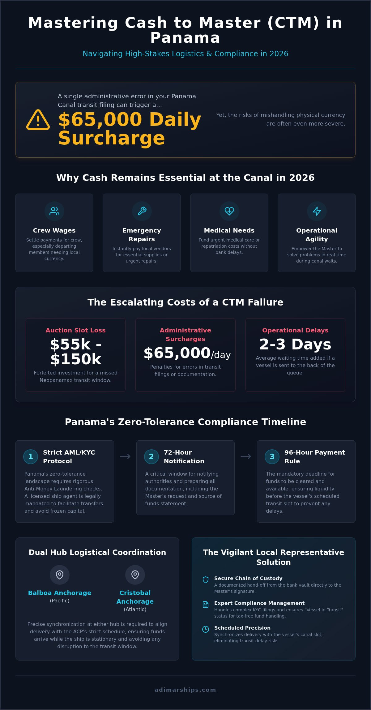 Cash to Master (CTM) in Panama: The 2026 Logistics & Security Guide - Infographic