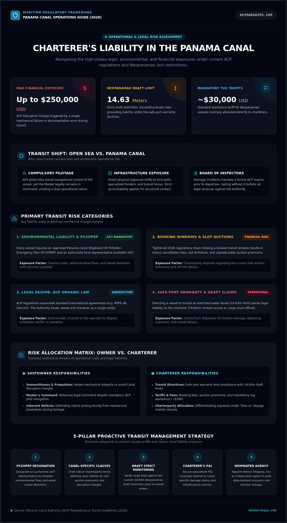 Charterer’s Liability During Canal Transit: A Guide to Risk and Representation in 2026 - Infographic