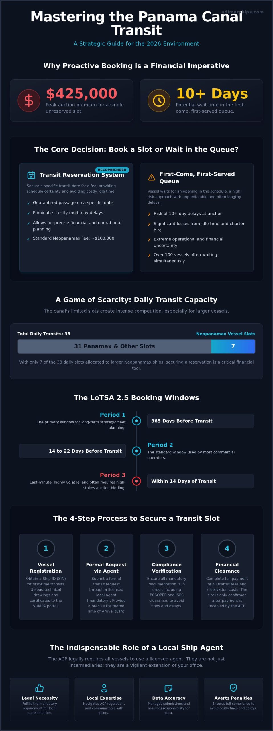 How to Book a Panama Canal Transit: The 2026 Ship Operator Guide - Infographic