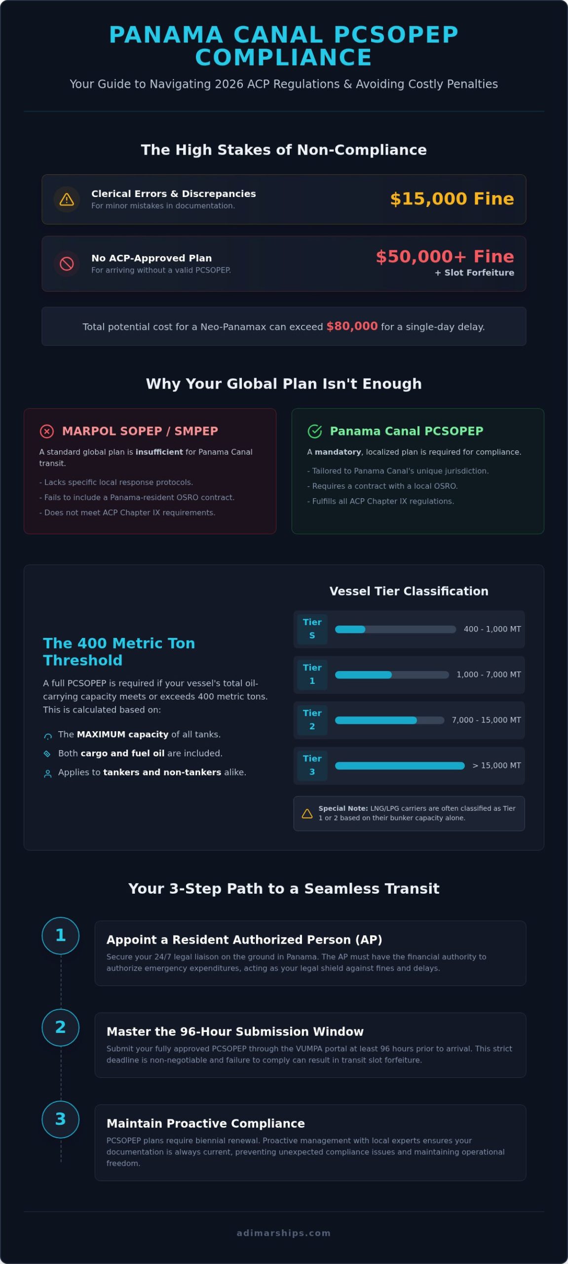 PCSOPEP Non-Compliance Penalties Panama Canal: 2026 Vessel Guide - Infographic