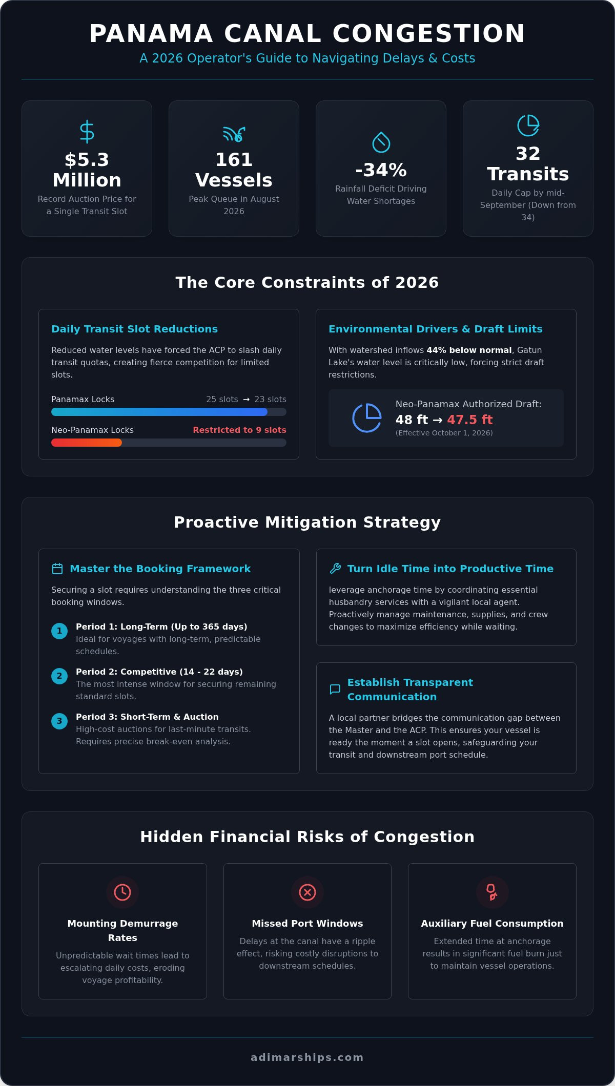 Panama Canal Delays: 2026 Guide for Vessel Operators - Infographic