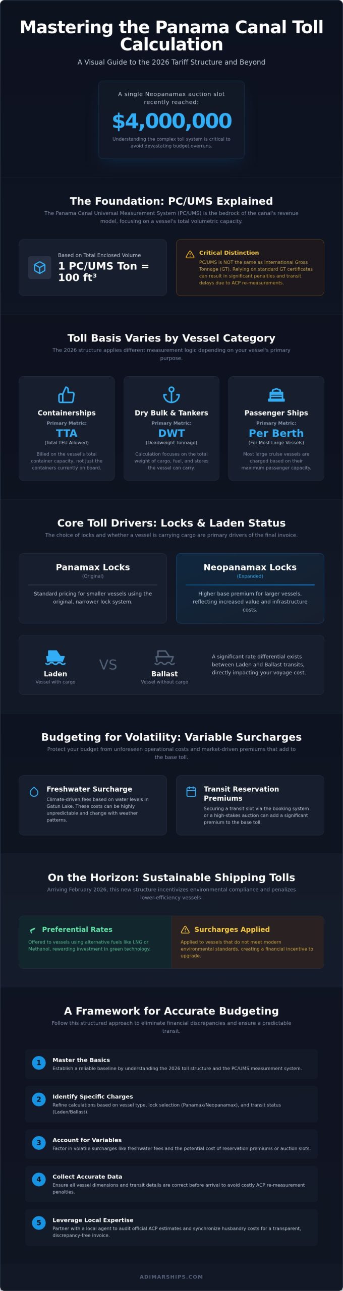 Panama Canal Toll Calculation: The 2026 Ship Operator’s Guide - Infographic