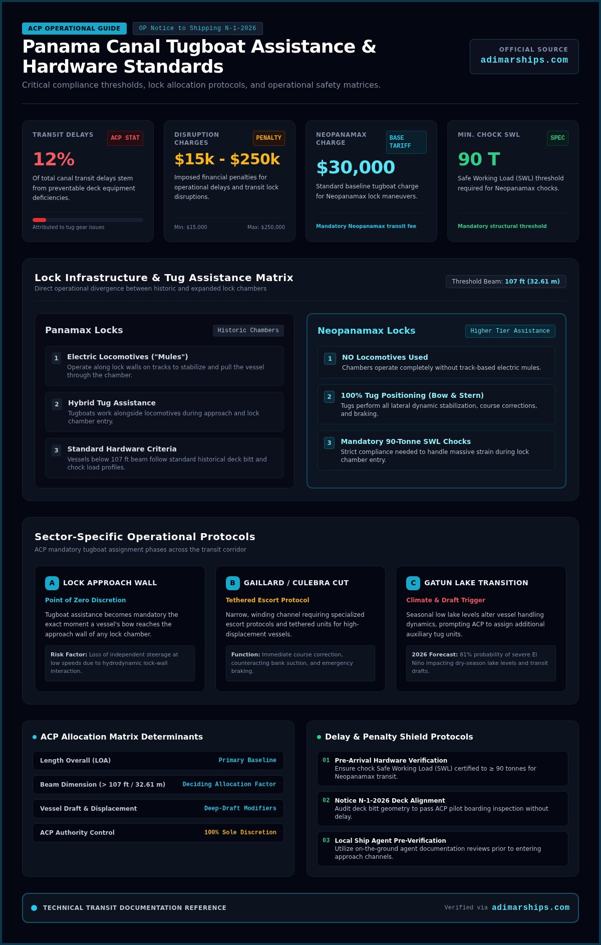 Panama Canal Tugboat Assistance Requirements: The 2026 Operator Guide - Infographic