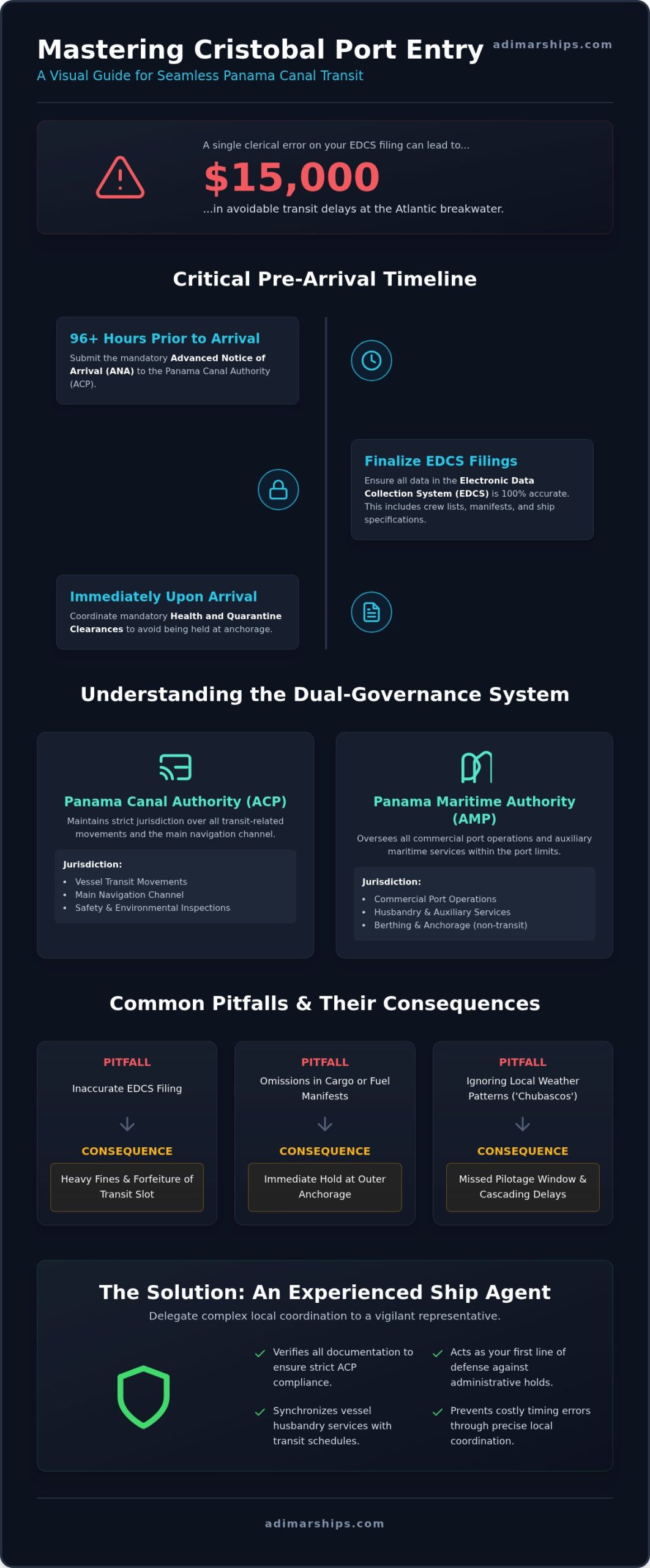 Port Entry Procedures Cristobal Panama: The Complete 2026 Operator’s Guide - Infographic