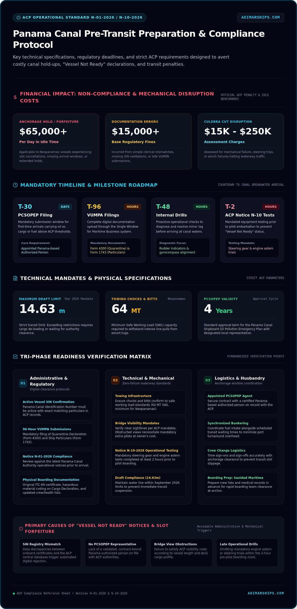 Pre-Transit Vessel Preparation Panama: The Ultimate 2026 Checklist for Zero-Delay Transits - Infographic
