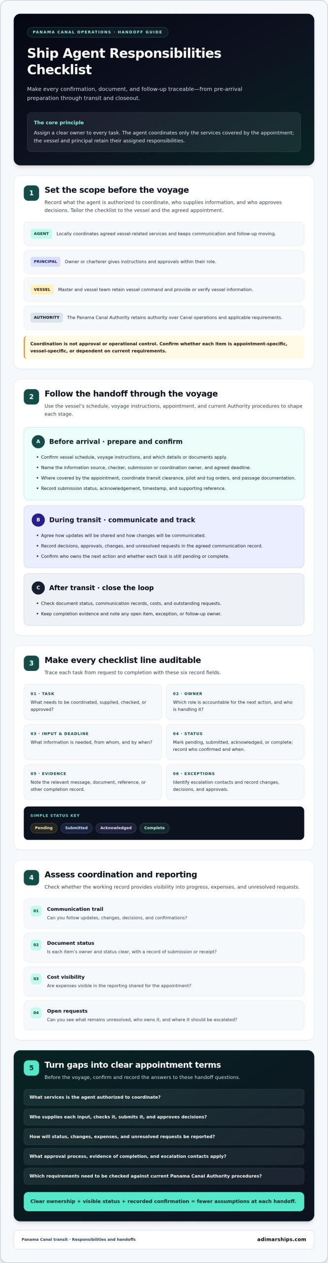 Ship Agent Responsibilities Checklist: Panama Canal Guide - Infographic