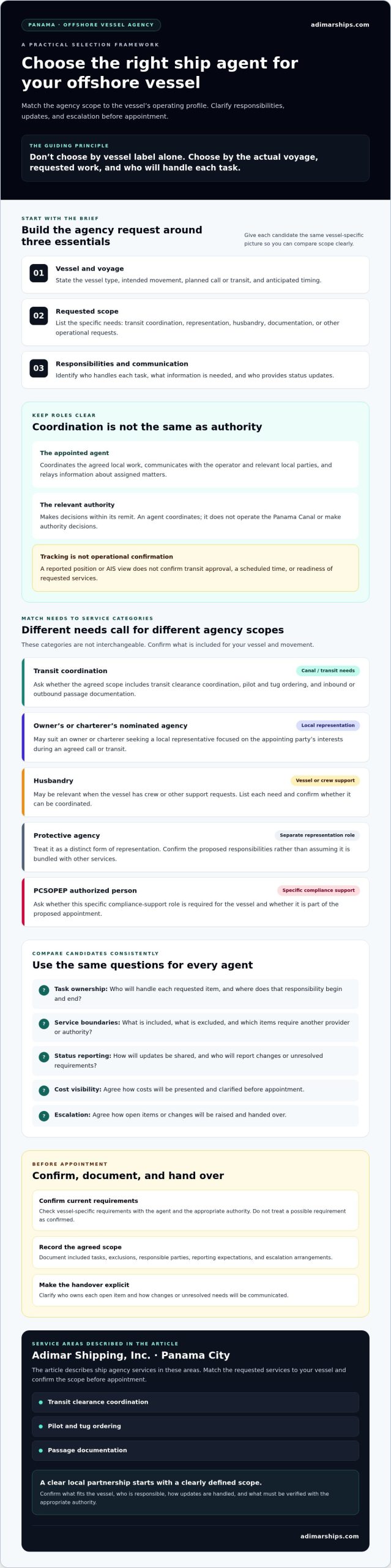 Ship Agent for Offshore Vessels in Panama: A Selection Guide - Infographic