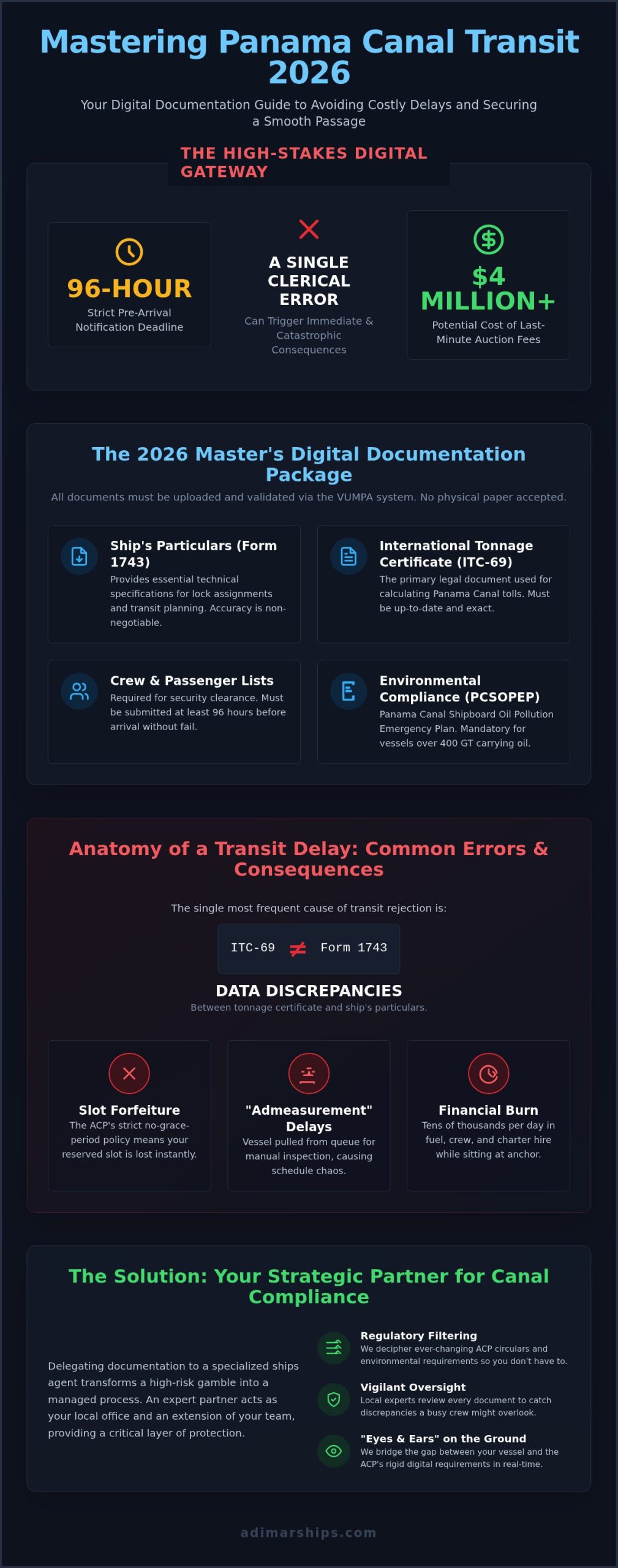 The Complete Guide to Panama Canal Vessel Documentation in 2026 - Infographic