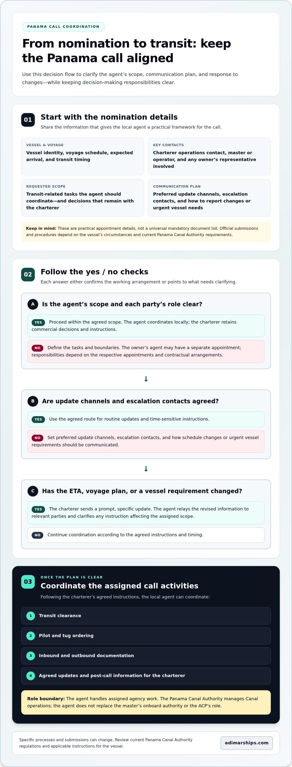 Charterer-Nominated Agent in Panama: Role, Responsibilities and Appointment - Infographic