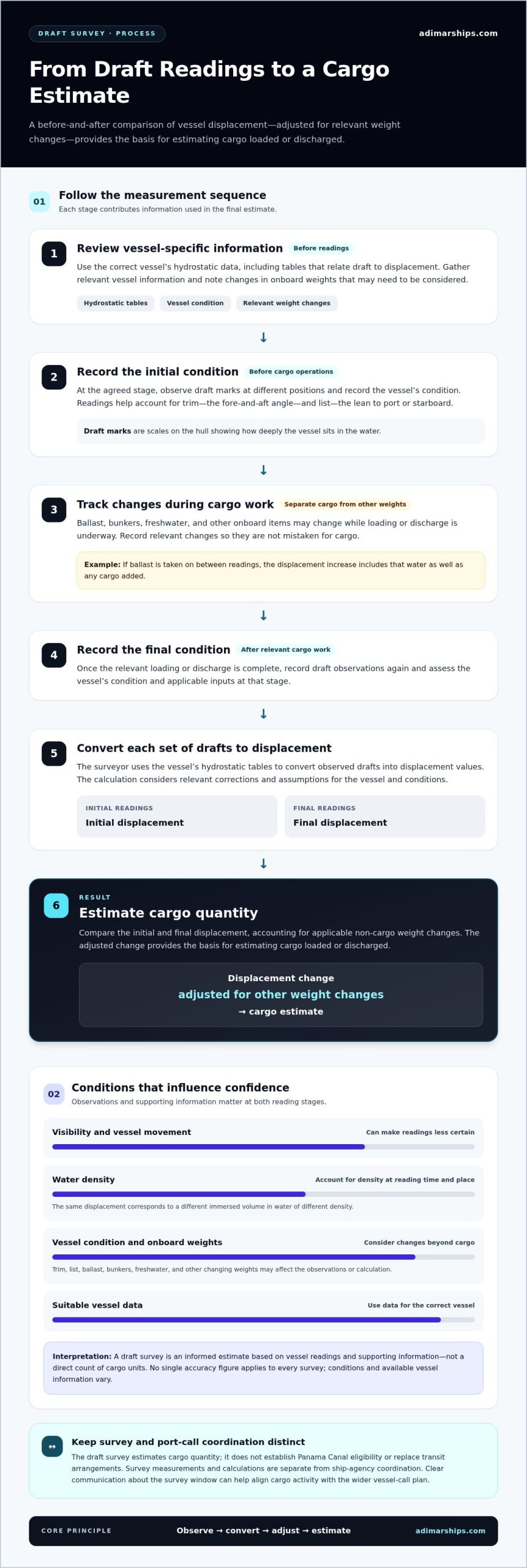 Draft Survey in Panama: A Practical Guide for Ship Operators - Infographic