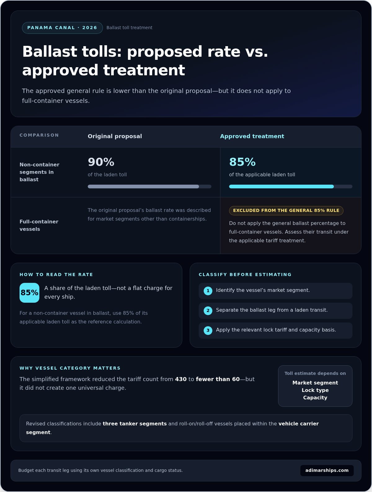 Impact of new Panama Canal tolls 2026 on ship costs - Infographic