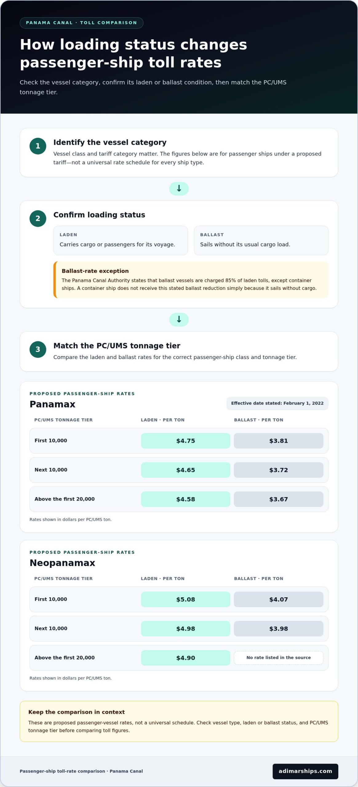PC/UMS Canal Toll Calculation and Vessel Tonnage Inputs - Infographic