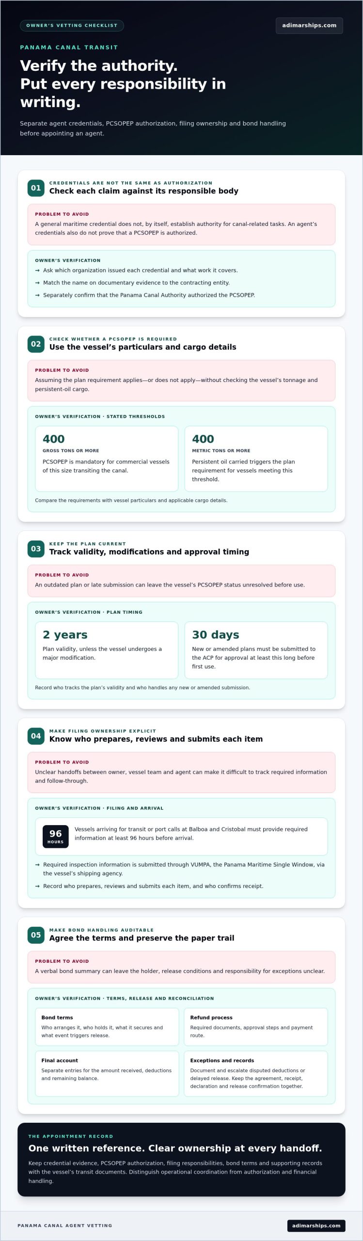 Panama Canal Agent Vetting: Check Credentials and Bonds - Infographic