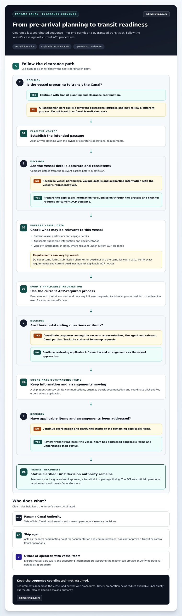 Panama Canal Transit Clearance: Requirements, Documents and Process - Infographic