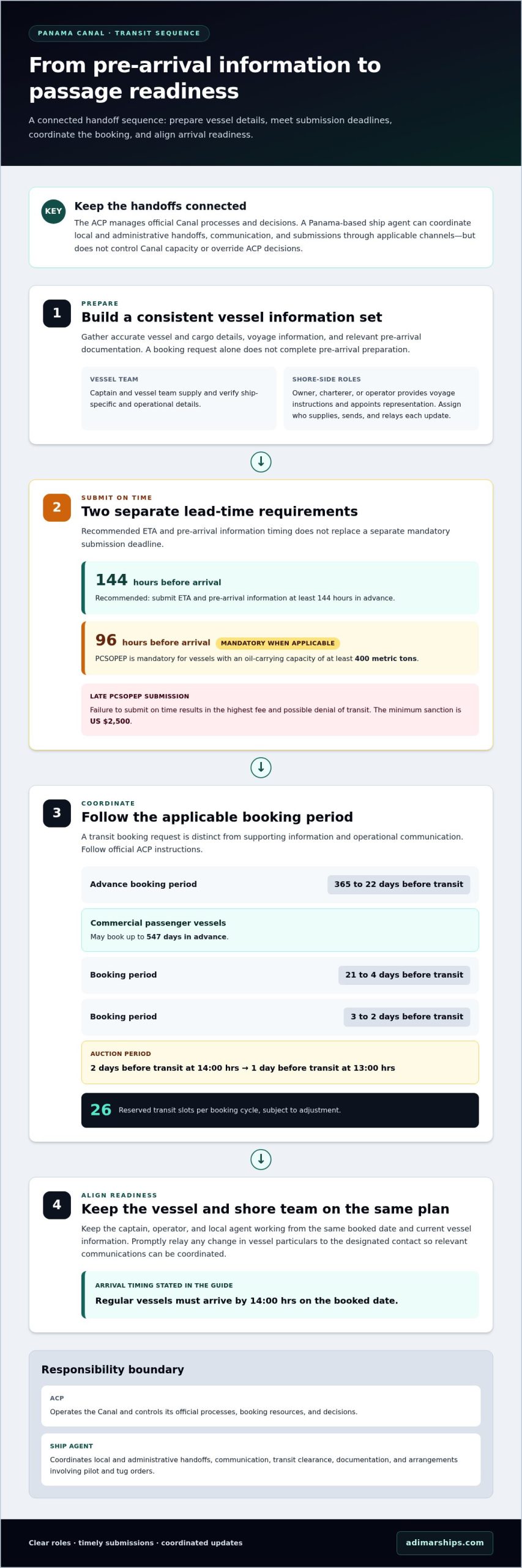Panama Canal Transit Guide for Vessel Operators - Infographic