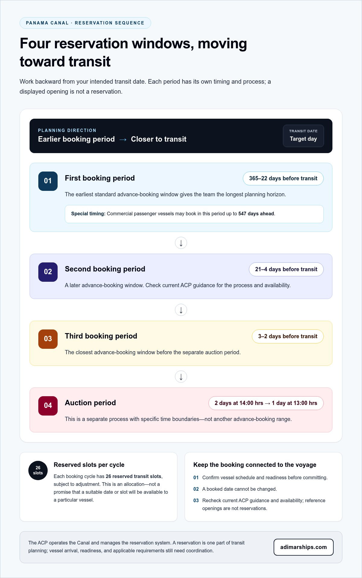 Panama Canal Transit Reservation: 2026 Ship Operator Guide - Infographic