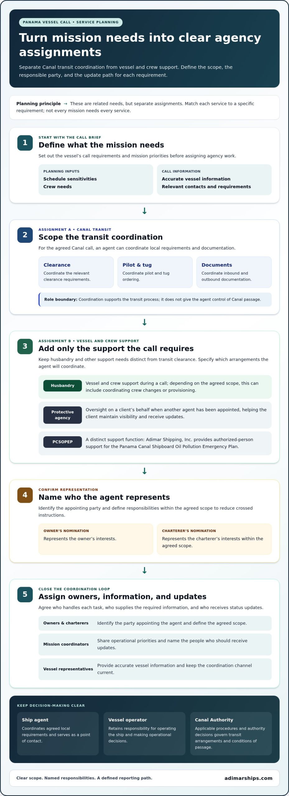 Panama Humanitarian Ship Agent: 2026 Buyer’s Guide - Infographic