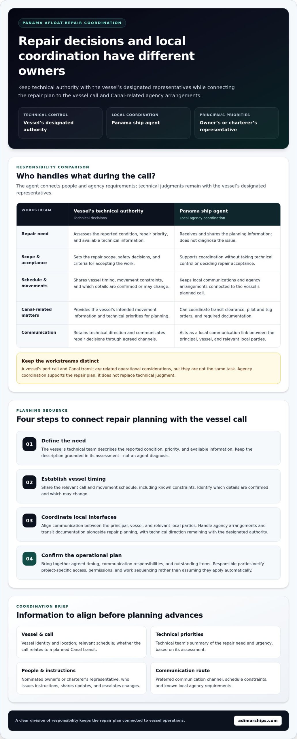 Ship Agent for Afloat Repairs in Panama: Operator Guide - Infographic