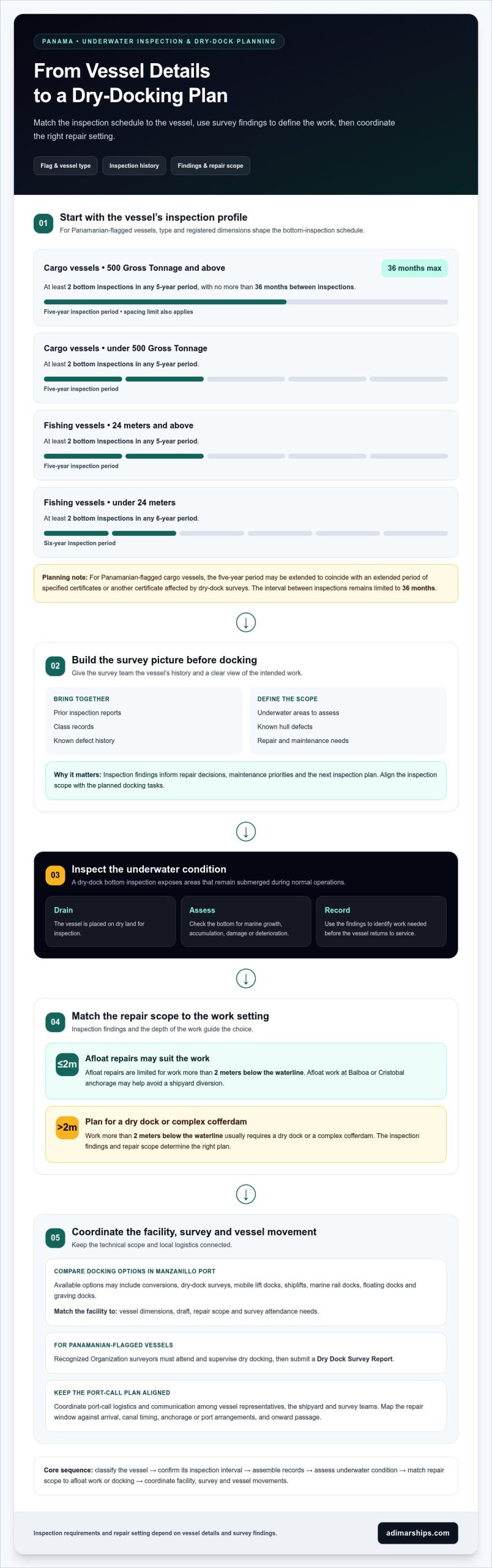 Ship Agent for Dry Docking Support at Panama Ports and Canal - Infographic