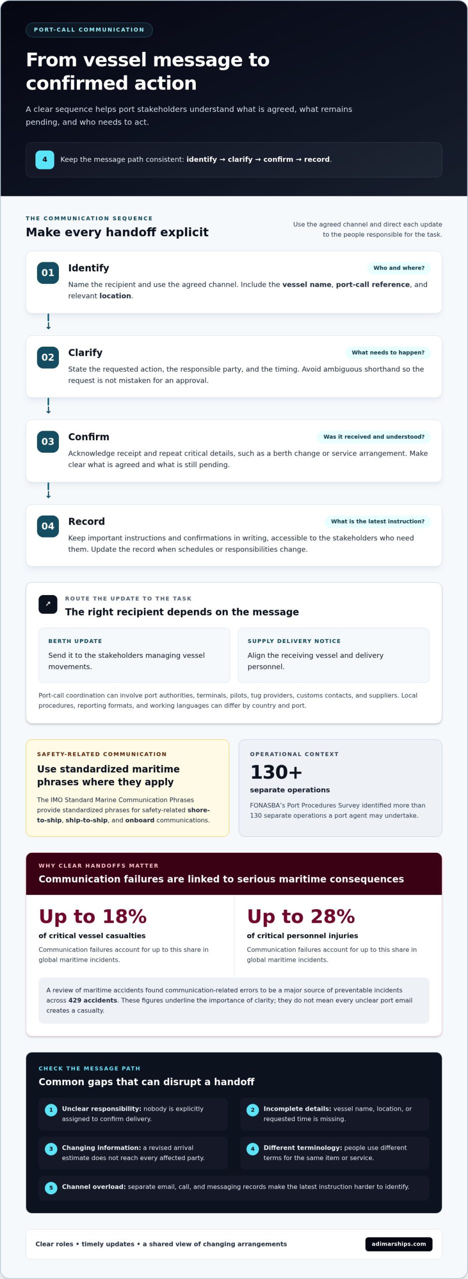Ship agent communication standards for reducing operational confusion - Infographic